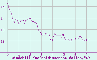 Courbe du refroidissement olien pour Nort-sur-Erdre (44)