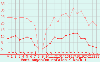 Courbe de la force du vent pour Bziers-Centre (34)