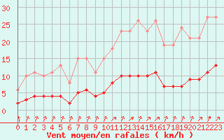 Courbe de la force du vent pour Aizenay (85)