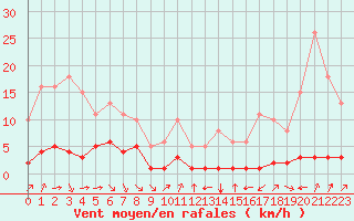 Courbe de la force du vent pour Grimentz (Sw)