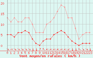 Courbe de la force du vent pour Grimentz (Sw)