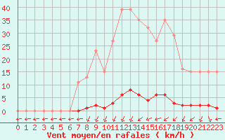 Courbe de la force du vent pour Verngues - Hameau de Cazan (13)