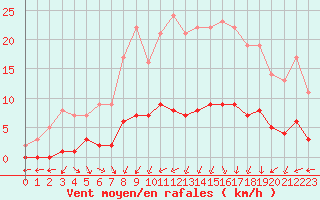 Courbe de la force du vent pour Marquise (62)