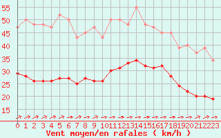 Courbe de la force du vent pour Angliers (17)