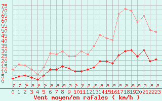 Courbe de la force du vent pour Ciudad Real (Esp)