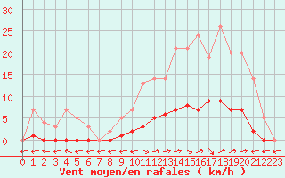 Courbe de la force du vent pour Marquise (62)