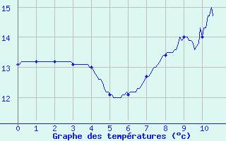 Courbe de tempratures pour Coutances (50)