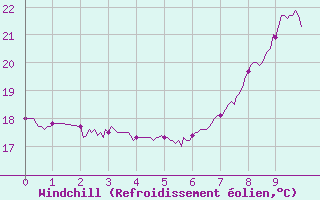 Courbe du refroidissement olien pour Cagnano (2B)