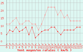 Courbe de la force du vent pour Lons-le-Saunier (39)
