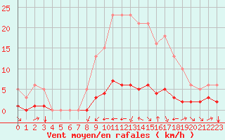 Courbe de la force du vent pour Haegen (67)