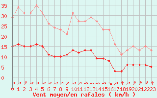 Courbe de la force du vent pour Chatelus-Malvaleix (23)