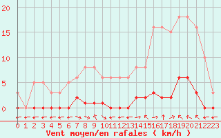 Courbe de la force du vent pour Verngues - Hameau de Cazan (13)