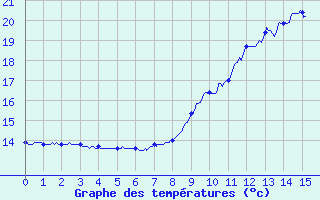 Courbe de tempratures pour Sainte-Marie-de-Cuines (73)