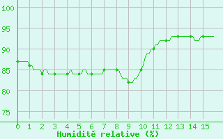 Courbe de l'humidit relative pour Sermange-Erzange (57)