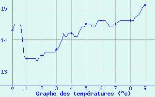 Courbe de tempratures pour Saint-Nazaire (44)