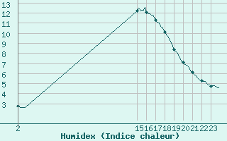 Courbe de l'humidex pour Mirepoix (09)