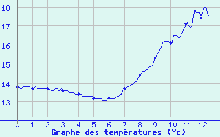 Courbe de tempratures pour Saint-Mathurin-sur-Loire (49)