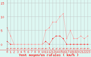 Courbe de la force du vent pour Saint-Maximin-la-Sainte-Baume (83)