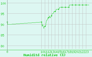 Courbe de l'humidit relative pour San Chierlo (It)