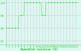 Courbe de l'humidit relative pour Chne-Lglise (Be)