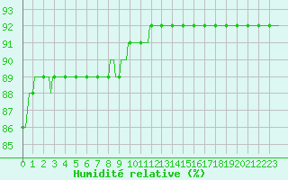 Courbe de l'humidit relative pour Frontenac (33)