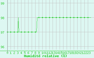 Courbe de l'humidit relative pour Sain-Bel (69)