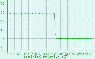 Courbe de l'humidit relative pour Potes / Torre del Infantado (Esp)