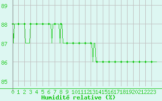 Courbe de l'humidit relative pour Priay (01)