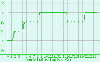 Courbe de l'humidit relative pour Lagarrigue (81)