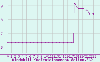 Courbe du refroidissement olien pour Muirancourt (60)