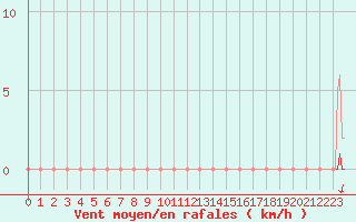 Courbe de la force du vent pour Noyarey (38)