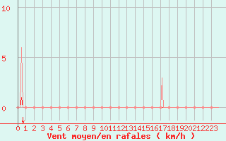 Courbe de la force du vent pour Preonzo (Sw)
