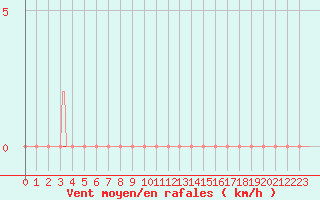 Courbe de la force du vent pour Vars - Col de Jaffueil (05)