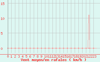 Courbe de la force du vent pour Selonnet (04)