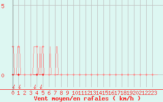 Courbe de la force du vent pour Vars - Col de Jaffueil (05)