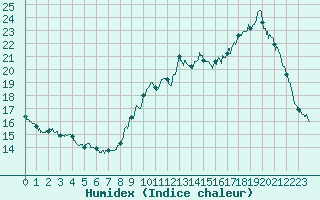 Courbe de l'humidex pour Ile de Groix (56)