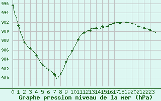 Courbe de la pression atmosphrique pour Alenon (61)