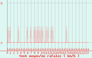 Courbe de la force du vent pour Variscourt (02)