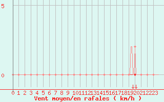 Courbe de la force du vent pour Saint-Paul-des-Landes (15)