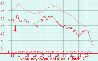 Courbe de la force du vent pour Cap de la Hague (50)