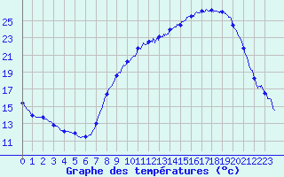 Courbe de tempratures pour ole Viabon (28)
