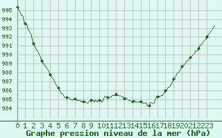 Courbe de la pression atmosphrique pour Brest (29)