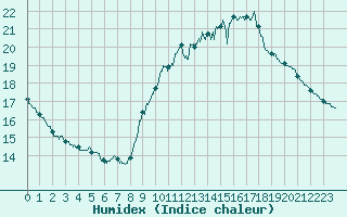 Courbe de l'humidex pour Le Perthus (66)