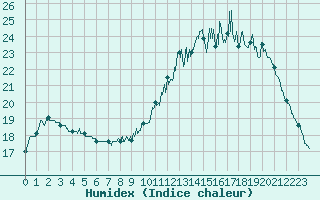 Courbe de l'humidex pour Avord (18)