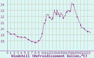 Courbe du refroidissement olien pour Paris - Montsouris (75)