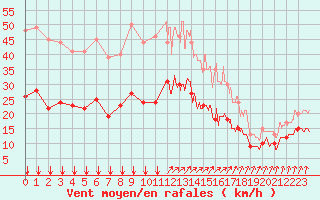 Courbe de la force du vent pour Radinghem (62)