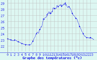 Courbe de tempratures pour Figari (2A)