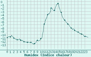 Courbe de l'humidex pour Bourg-Saint-Maurice (73)