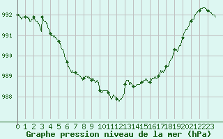Courbe de la pression atmosphrique pour Saint-Brieuc (22)