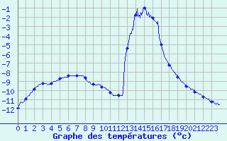 Courbe de tempratures pour Chamonix-Mont-Blanc (74)